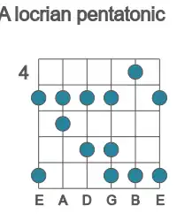 Guitar scale for locrian pentatonic in position 4